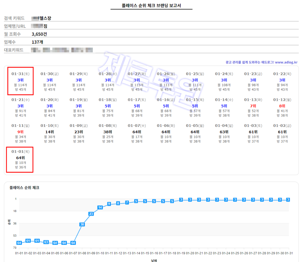 헬스장 플레이스 순위 64위에서 3위로 상승