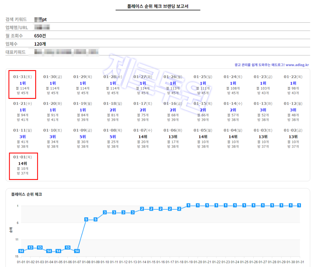 PT 플레이스 순위 14위에서 1위로 상승